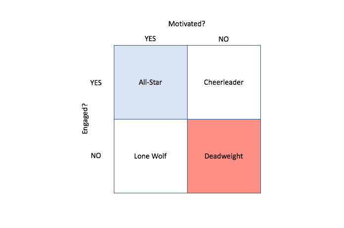 Motivation vs. Engagement grid MGR360